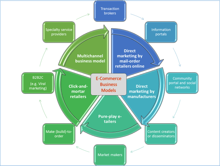 e-commerce_business_models